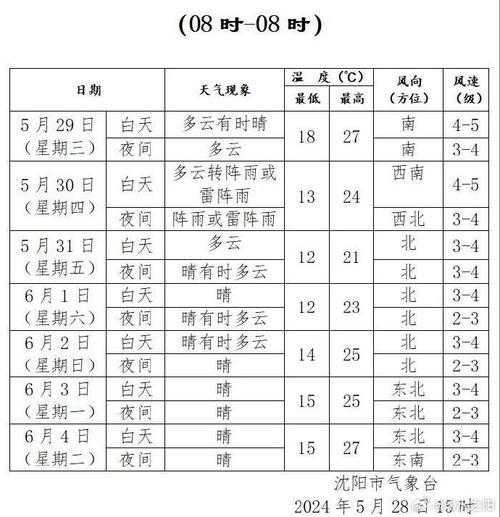 双辽王奔天气预报_今日天气趋势与建议