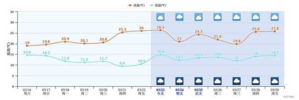 合川小沔天气预报_未来一周气温变化趋势