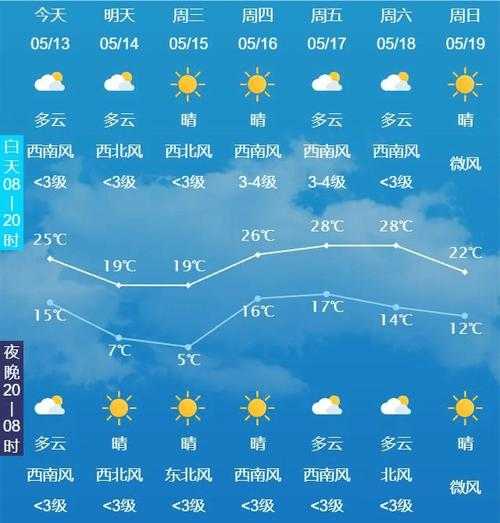 吉洞峪满族乡天气预报_未来一周气候趋势分析