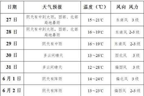 商洲天气预报_未来一周气温走势分析