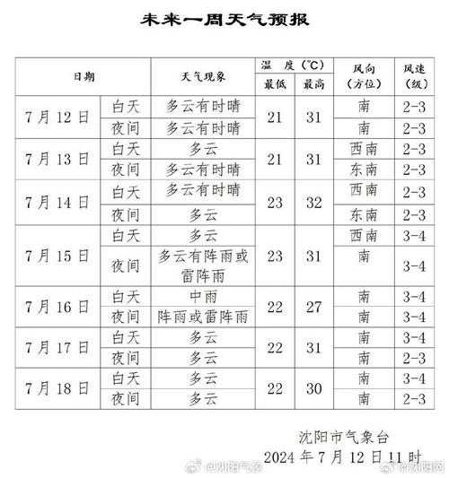 天气预报查询一周长春_了解未来七天的天气变化