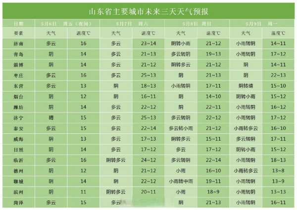 山东省九山镇天气预报_今日天气情况及建议