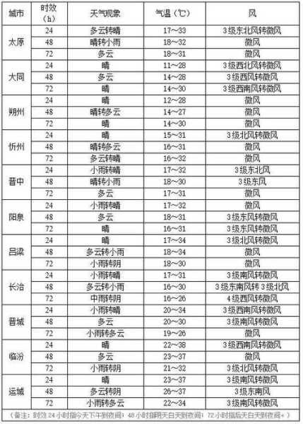 山西省寿阳县天气预_未来一周气温变化解析