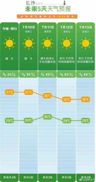 常武天气预报_未来一周天气趋势分析
