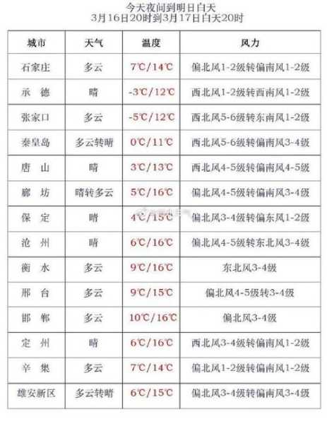 广宗核桃园天气_今日天气情况及预测分析