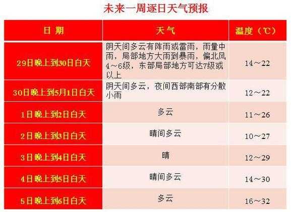 彰武四堡子天气预报_未来一周天气情况如何?