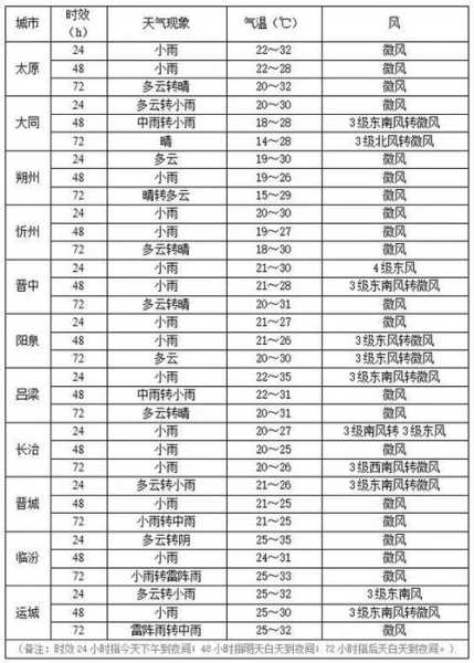 忻州市天气定襄_未来一周气温变化分析