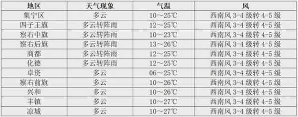 扎兰屯洼堤天气预报_今日气温和降水情况分析