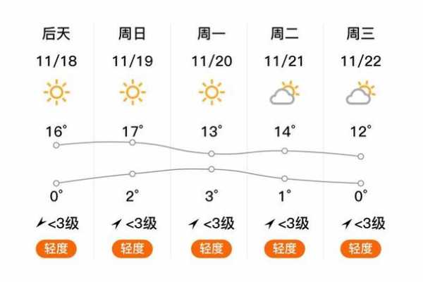 永寿七日天气_未来一周气象预报分析