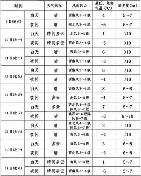 永济韩阳天气预报_未来一周气温变化预览