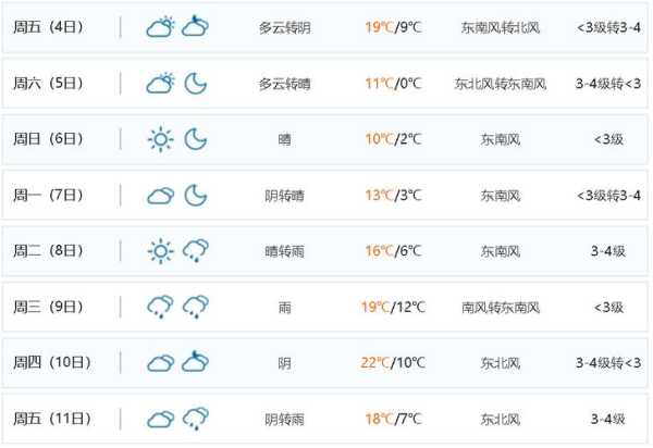 涪陵武陵山乡天气预报_未来一周天气概况