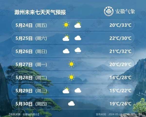 滁州天气明光_今天的气温和降水预测如何？