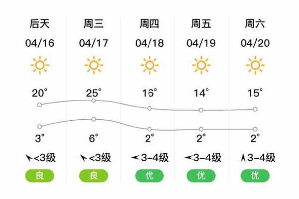 白城天气十五天_未来两周气温趋势分析