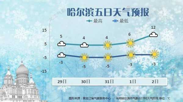 纽尔卡斯天气_了解未来一周的气温变化