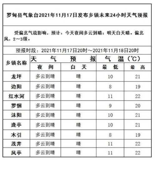 罗甸罗妥天气_今日最新气象预报分析