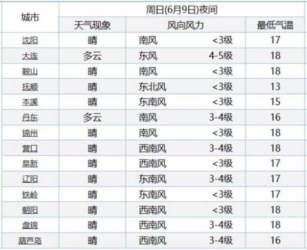 辽宁拔鱼圈天气_今日气温与天气预报分析