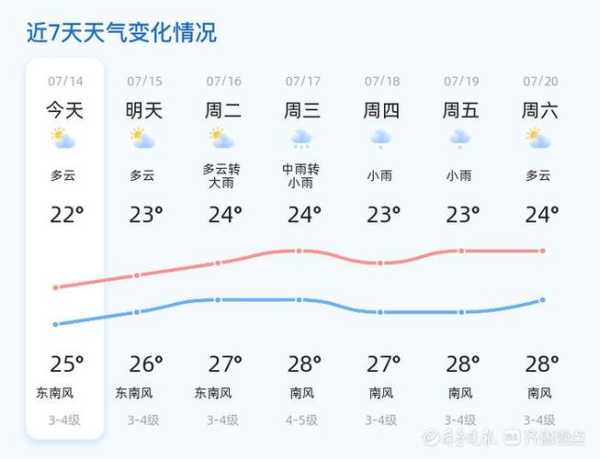 辽宁盖州杨运镇天气_未来一周气温趋势分析