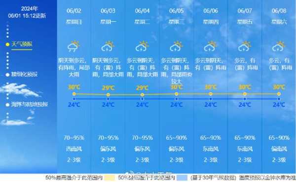 镇沅勐大天气预报_未来一周气温变化解析