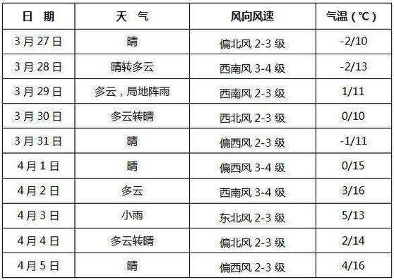 长春天气风力预报_明日风速变化预测