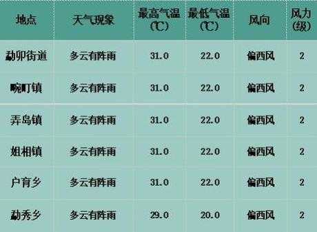 阜南天气预报气_未来一周气温变化预测