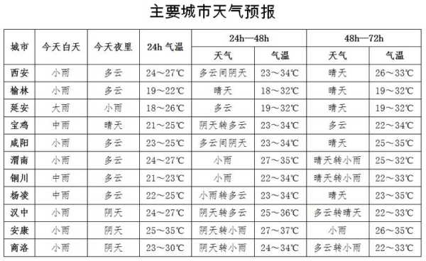 陕西府谷县天气预_未来一周气象预测
