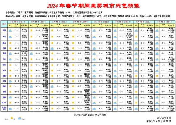 鲅鱼圈明天气预报_周末出行天气如何?