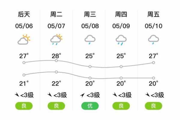 上林县天气预报,未来几天天气如何?