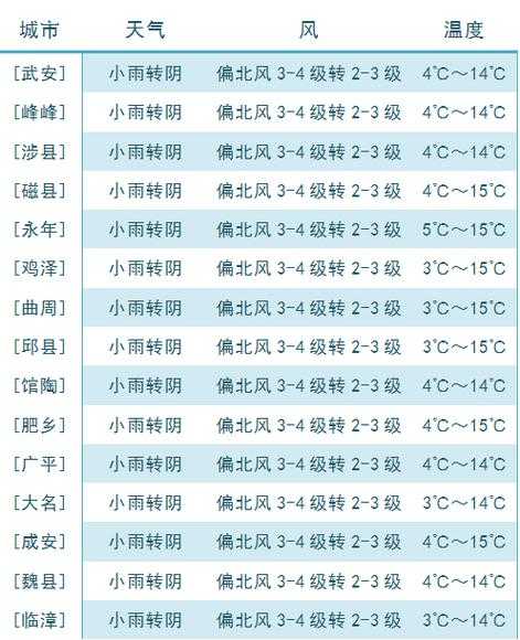 临武县天气预报,下周气温变化如何?
