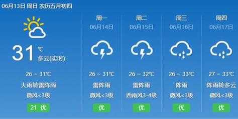 定襄县天气预报, 一周天气情况详解