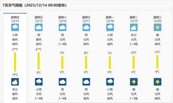 宾川县天气预报,未来一周气温变化如何？