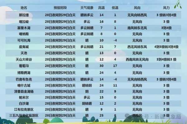 小草坝天气预报,今明两天气温变化如何?