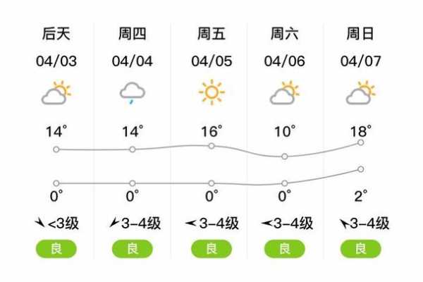 左云县天气预报, 今日及三日趋势如何？