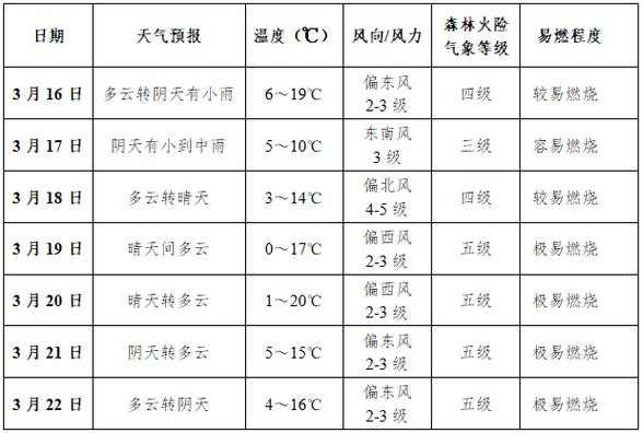 思南县天气预报, 未来一周气候趋势分析
