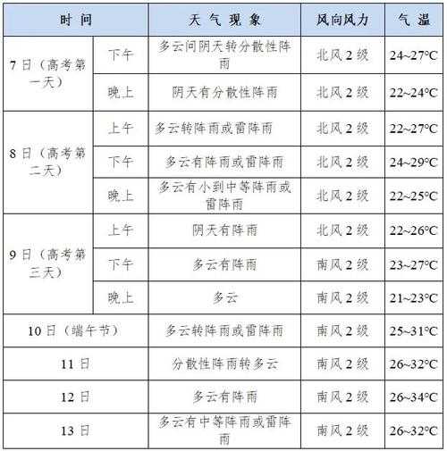 打洛天气预报, 本周气温与降水趋势解析