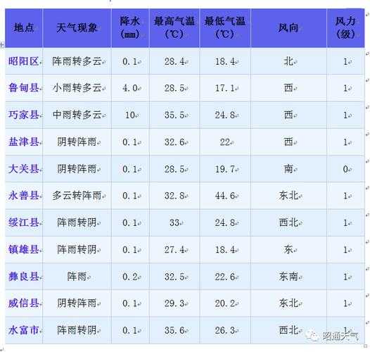昭平县天气预报, 今日天气趋势与建议