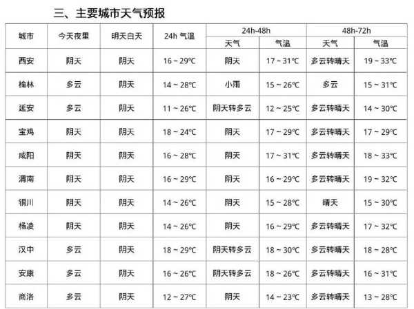 来宾市象州县天气, 未来一周气温变化预测