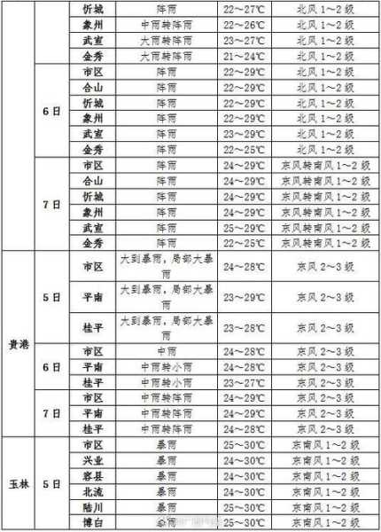 桂东县天气预报,未来一周的气象趋势解析