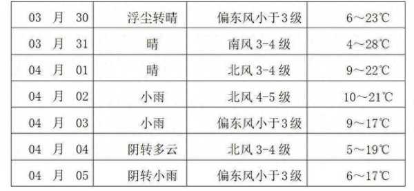 泰州市靖江市天气, 未来一周气象预报分析