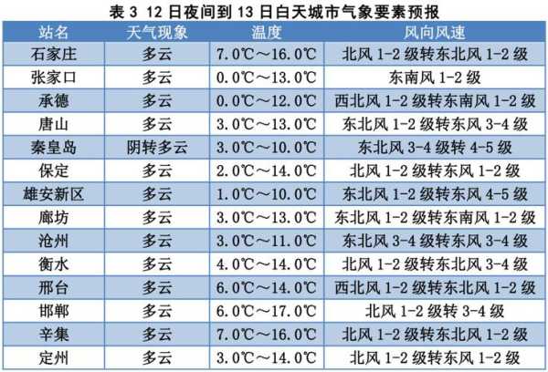 牛背梁天气预报, 明天的气温和降水情况如何？