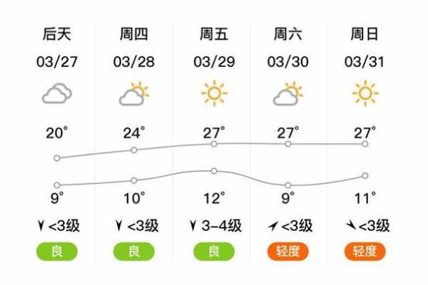 石龙区天气预报,未来一周气温变化如何?