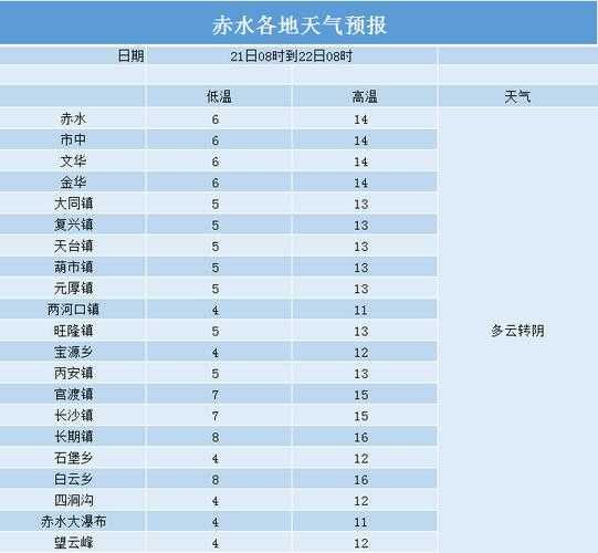 绥阳县天气预报,近期气温变化如何？