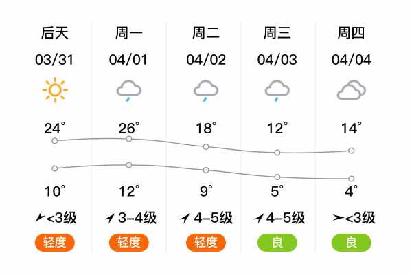 获嘉县天气预报, 今天的气象情况如何?