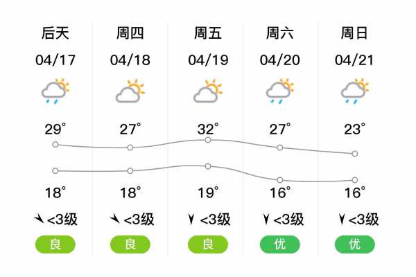 贞丰县天气预报,未来一周气候变化如何?