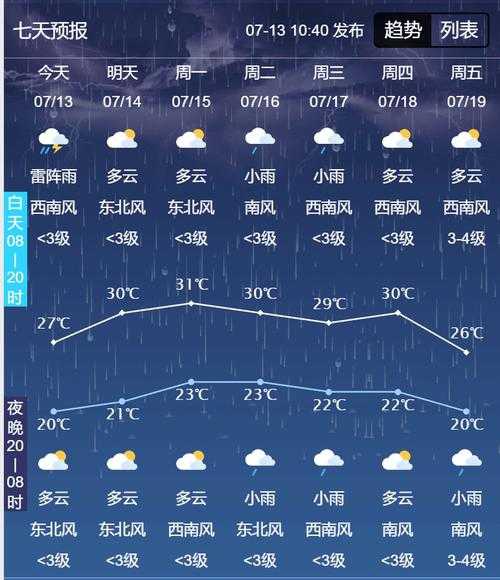 长子县天气预报,未来一周气温变化分析