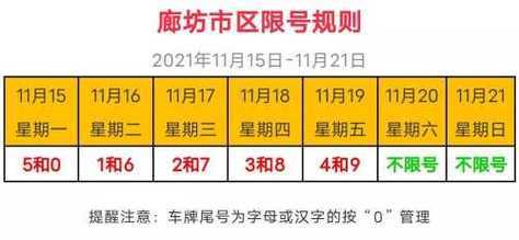廊坊限号今日, 具体限行时间与区域是什么?