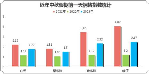 成都节假日限号,如何避开出行高峰?