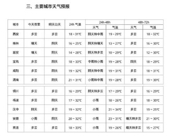 10月方城天气,最低温度又会是多少