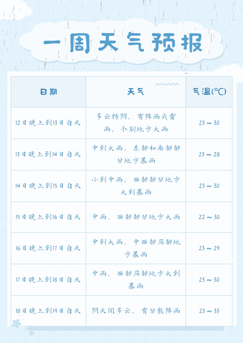 万州白羊天气,未来一周会下雨吗
