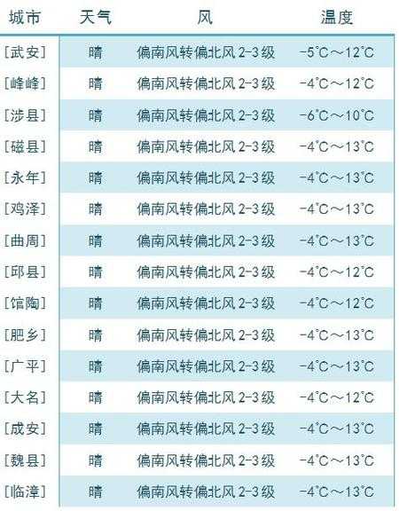 万良镇天气,未来几天会不会有降雪