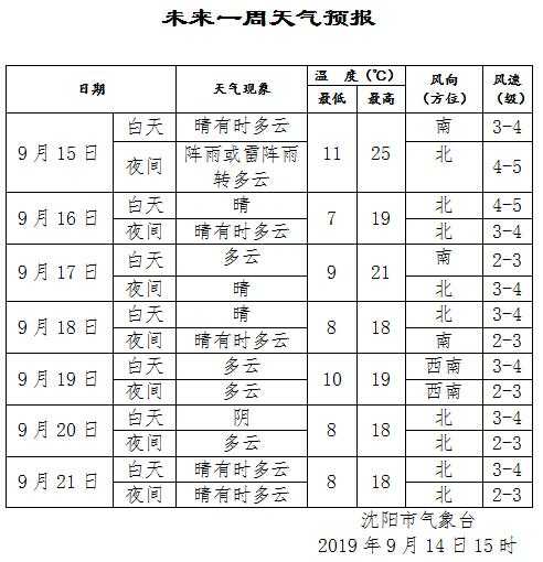 上蔡7天气预报,是适合出门玩耍还是宅家休息